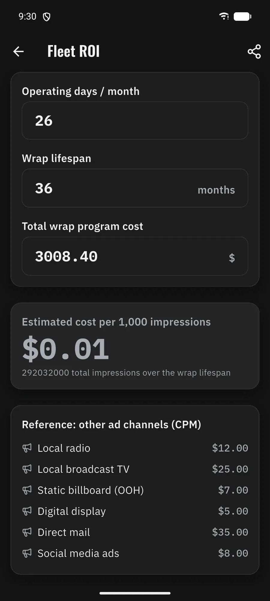 Fleet ROI screen: estimated cost per 1,000 impressions for a six-vehicle fleet against other local ad channels.